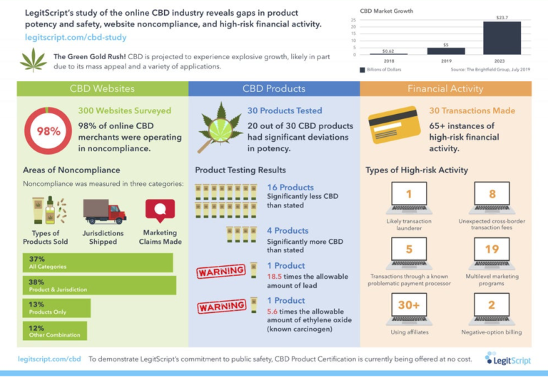 WARN YOUR CUSTOMERS: Online CBD Sellers Lack Consistency in Product Quality, Payment Solutions